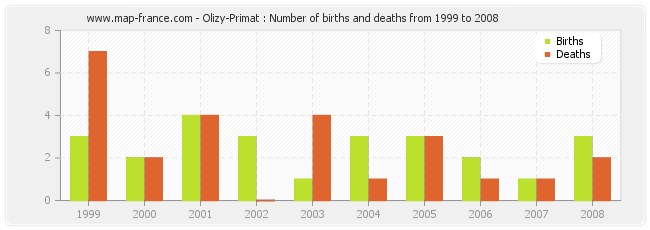 Olizy-Primat : Number of births and deaths from 1999 to 2008