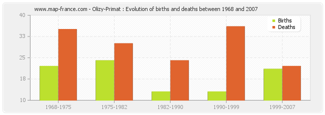 Olizy-Primat : Evolution of births and deaths between 1968 and 2007