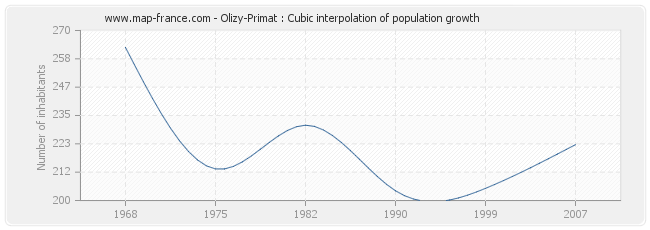 Olizy-Primat : Cubic interpolation of population growth