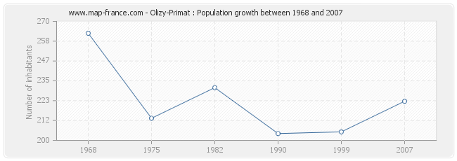 Population Olizy-Primat