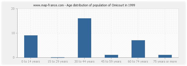 Age distribution of population of Omicourt in 1999