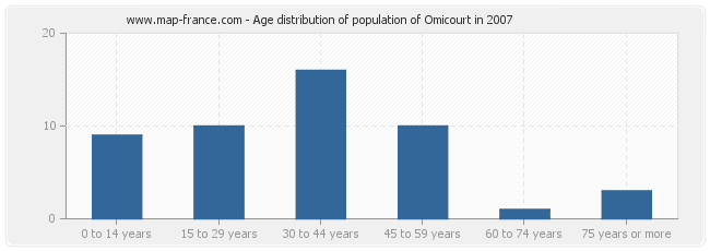 Age distribution of population of Omicourt in 2007