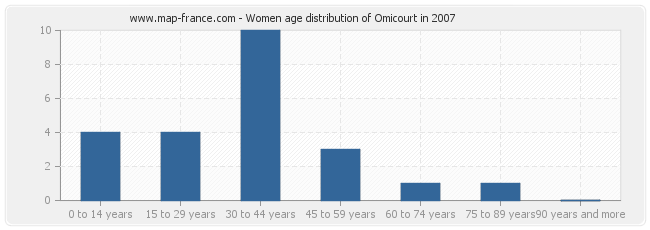 Women age distribution of Omicourt in 2007