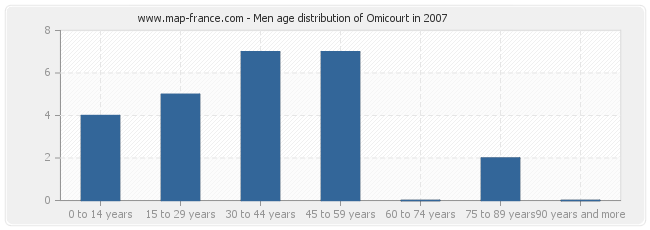 Men age distribution of Omicourt in 2007