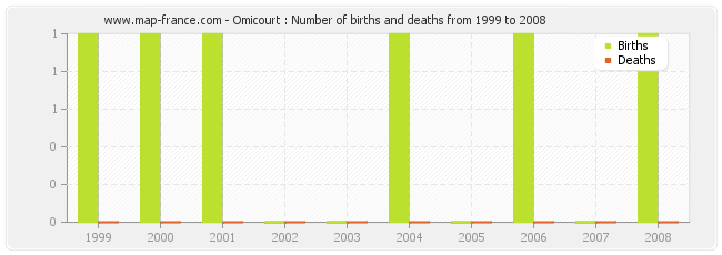 Omicourt : Number of births and deaths from 1999 to 2008