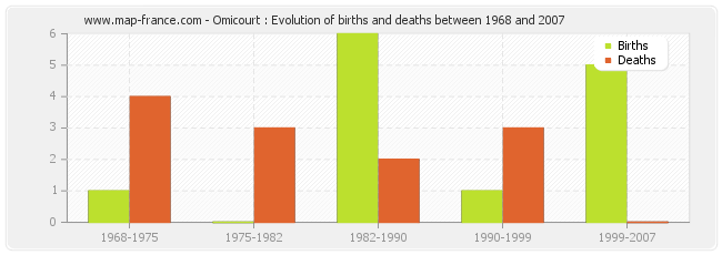 Omicourt : Evolution of births and deaths between 1968 and 2007