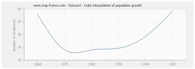 Omicourt : Cubic interpolation of population growth