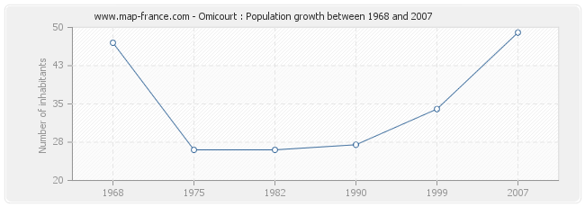 Population Omicourt