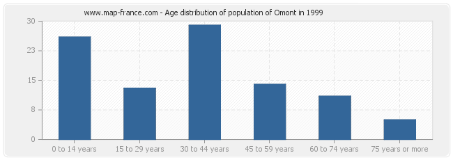Age distribution of population of Omont in 1999