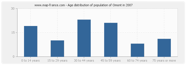 Age distribution of population of Omont in 2007
