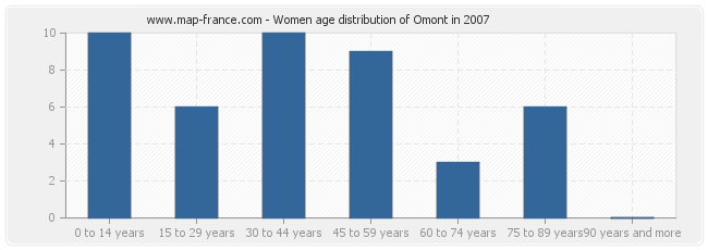 Women age distribution of Omont in 2007
