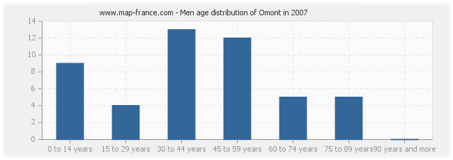 Men age distribution of Omont in 2007