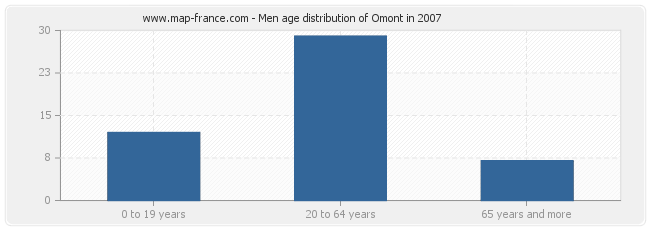 Men age distribution of Omont in 2007