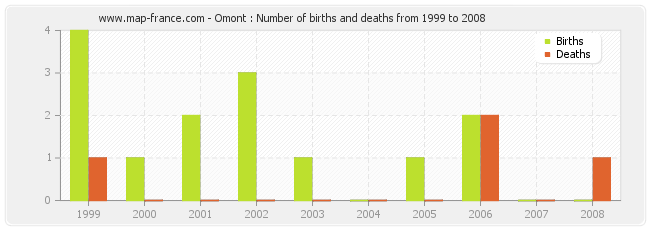 Omont : Number of births and deaths from 1999 to 2008