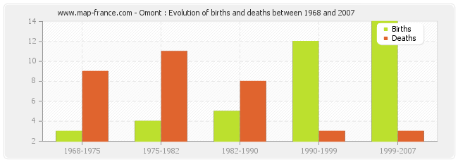 Omont : Evolution of births and deaths between 1968 and 2007