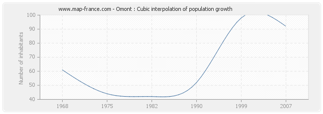 Omont : Cubic interpolation of population growth