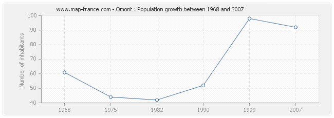 Population Omont