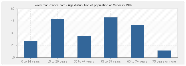 Age distribution of population of Osnes in 1999