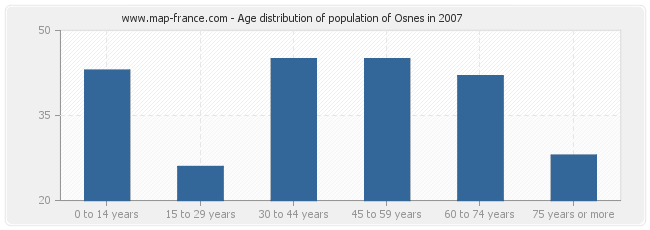 Age distribution of population of Osnes in 2007