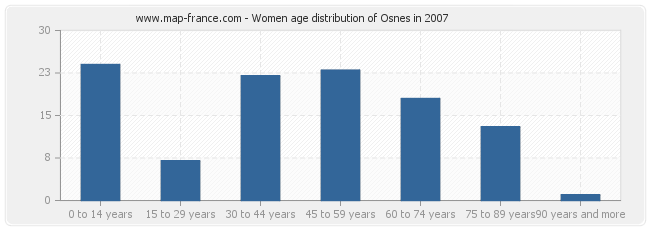 Women age distribution of Osnes in 2007