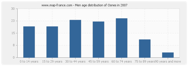 Men age distribution of Osnes in 2007