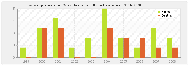 Osnes : Number of births and deaths from 1999 to 2008