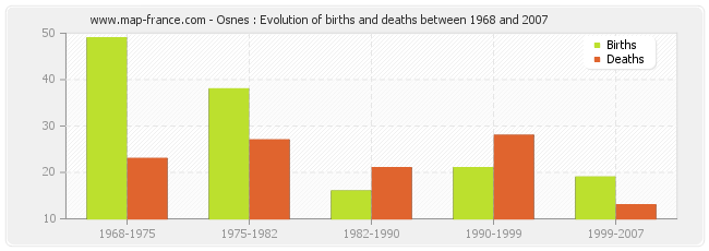 Osnes : Evolution of births and deaths between 1968 and 2007