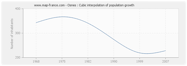 Osnes : Cubic interpolation of population growth