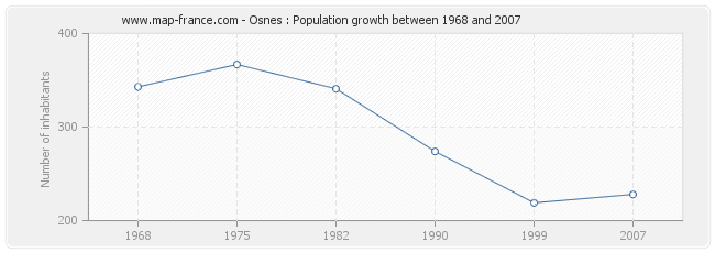 Population Osnes