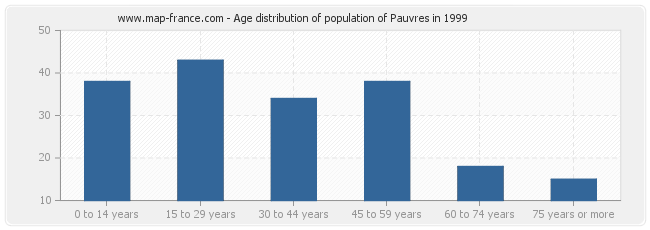 Age distribution of population of Pauvres in 1999
