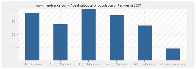 Age distribution of population of Pauvres in 2007