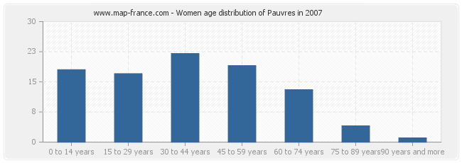 Women age distribution of Pauvres in 2007