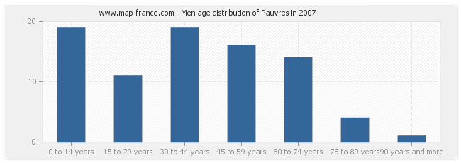 Men age distribution of Pauvres in 2007