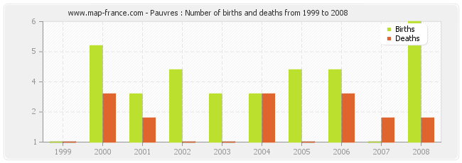 Pauvres : Number of births and deaths from 1999 to 2008