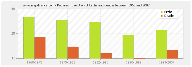 Pauvres : Evolution of births and deaths between 1968 and 2007