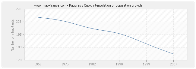 Pauvres : Cubic interpolation of population growth