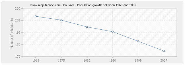 Population Pauvres