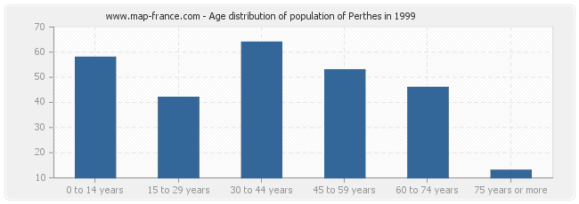 Age distribution of population of Perthes in 1999