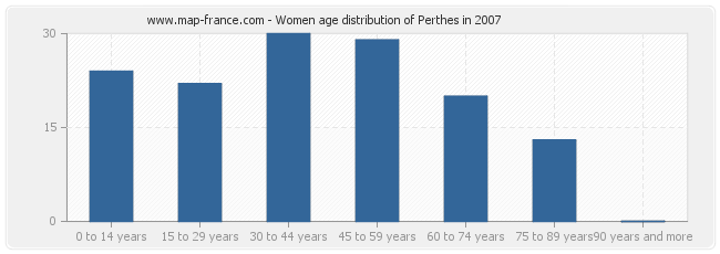 Women age distribution of Perthes in 2007