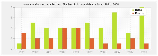 Perthes : Number of births and deaths from 1999 to 2008