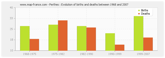 Perthes : Evolution of births and deaths between 1968 and 2007