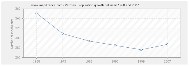 Population Perthes