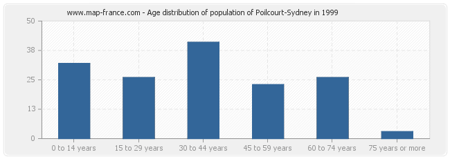 Age distribution of population of Poilcourt-Sydney in 1999