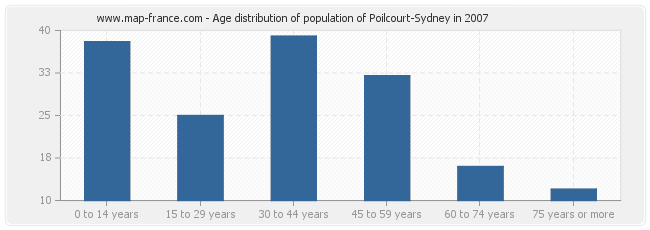 Age distribution of population of Poilcourt-Sydney in 2007