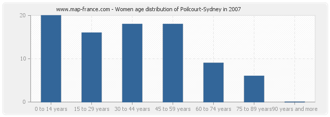 Women age distribution of Poilcourt-Sydney in 2007