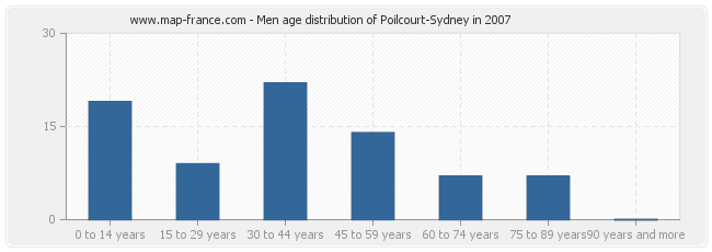 Men age distribution of Poilcourt-Sydney in 2007