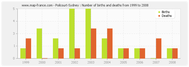 Poilcourt-Sydney : Number of births and deaths from 1999 to 2008