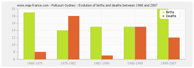 Poilcourt-Sydney : Evolution of births and deaths between 1968 and 2007