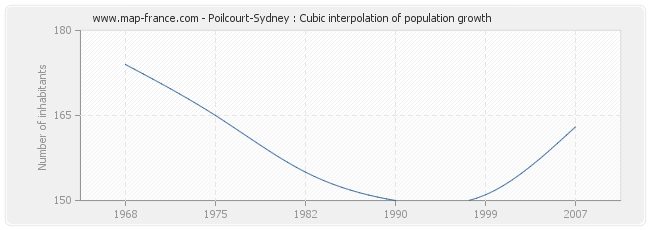 Poilcourt-Sydney : Cubic interpolation of population growth