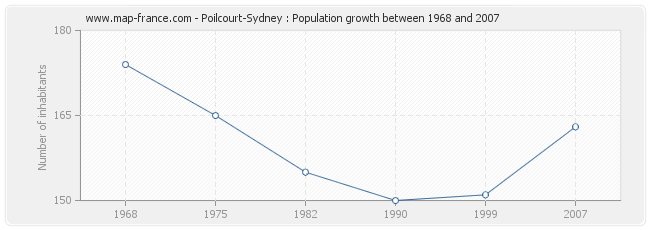 Population Poilcourt-Sydney